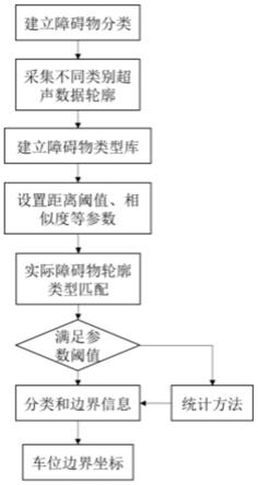 一种超声波传感器自动泊车的轮廓点距离相似度计算方法与流程