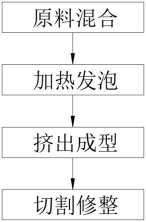 一种环保聚乙烯挤塑板的生产工艺的制作方法