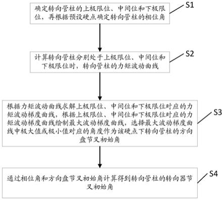 一种转向管柱的设计方法以及转向器节叉与流程