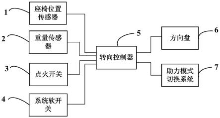 转向智能联动功能的控制系统及方法与流程