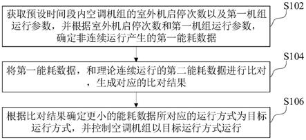 空调机组运行控制方法、装置、空调机组和存储介质与流程