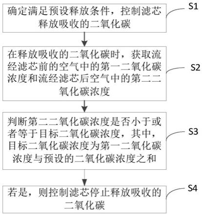 二氧化碳收集装置的控制方法及装置、空调器和存储介质与流程