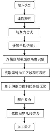 一种基于切削力预调整的焊接类整体叶盘焊缝质量控制方法与流程