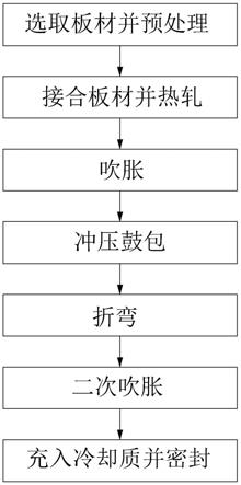 一种散热器的制造方法与流程