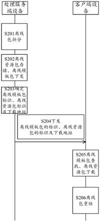 一种离线包重组方法及系统与流程