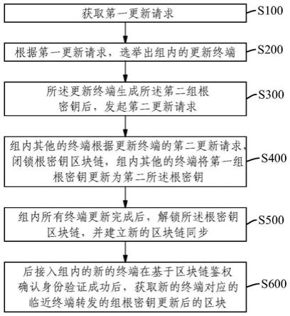 一种终端根密钥更新方法、装置、设备及可读存储介质与流程