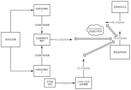 一种基于230M-LTE网络的配电变压器监测系统的制作方法