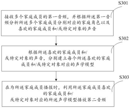 基于家庭角色的声学模型播报的方法、系统、设备及存储介质与流程