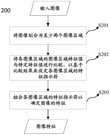 图像特征提取方法和设备与流程