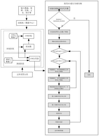 基于文件类型的云负载均衡混合模型的制作方法