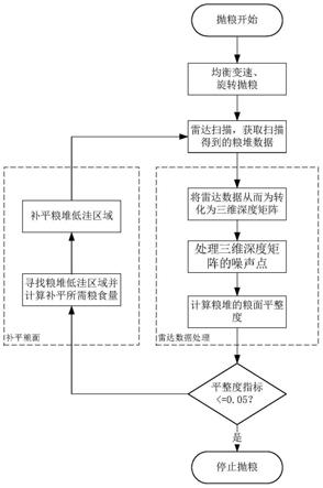 一种智能变速均衡抛粮方法与流程