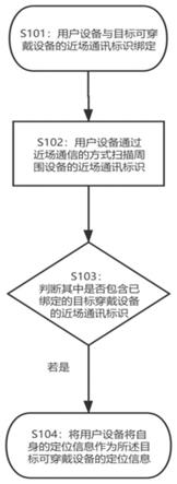 一种定位方法、设备及系统与流程