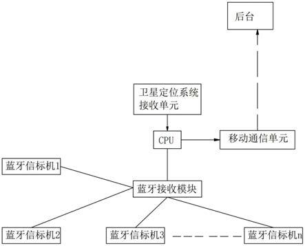 一种定位跟踪器的制作方法