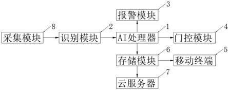 一种物联网联动报警人脸识别门禁控制系统的制作方法