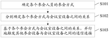 一种设备连接方法、装置、设备以及存储介质与流程