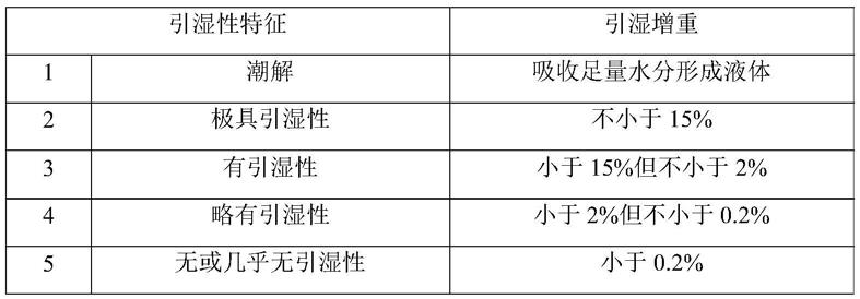 取代的嘧啶哌嗪化合物的盐及其用途的制作方法