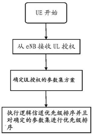 不同的OFDM参数集方案中的改进的上行链路资源分配方法与流程