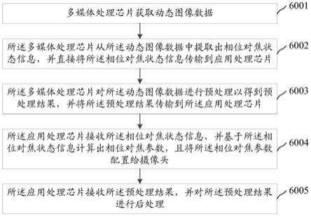 多媒体处理芯片、电子设备和动态图像处理方法与流程