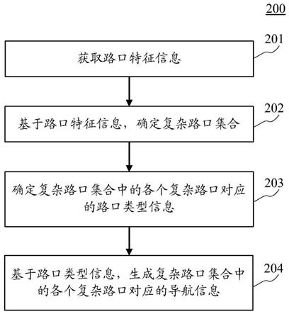 用于生成导航信息的方法、装置、设备、介质和产品与流程