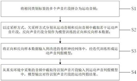 基于时频图和卷积神经网络的运动声音判假方法、装置与流程