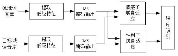 一种基于多任务学习和子域自适应的跨库语音情感识别方法