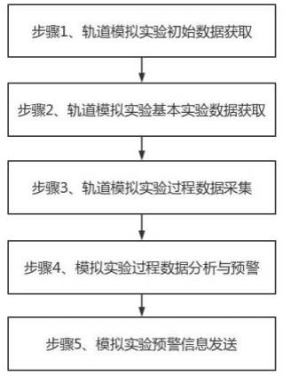 铁路信号轨道模拟试验数据分析方法、设备和存储介质与流程