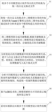 一种数字孪生BIM模型转换与轻量化方法及装置与流程