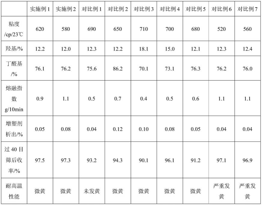 一种具有隔音性能的聚乙烯醇缩丁醛及其制备方法与流程