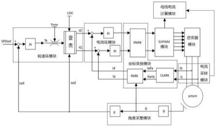 一种具有母线电流估测功能的永磁同步电机控制器及驾驶设备的制作方法