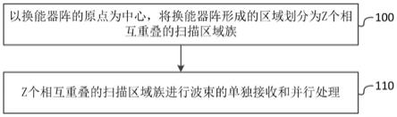 一种数字渔用声呐扫海接收方法和系统与流程