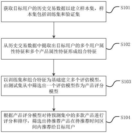 产品推荐方法、产品推荐系统和计算机可读存储介质与流程