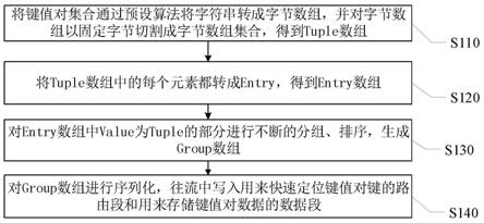 一种键值对集合类型的二进制序列化方法及系统与流程