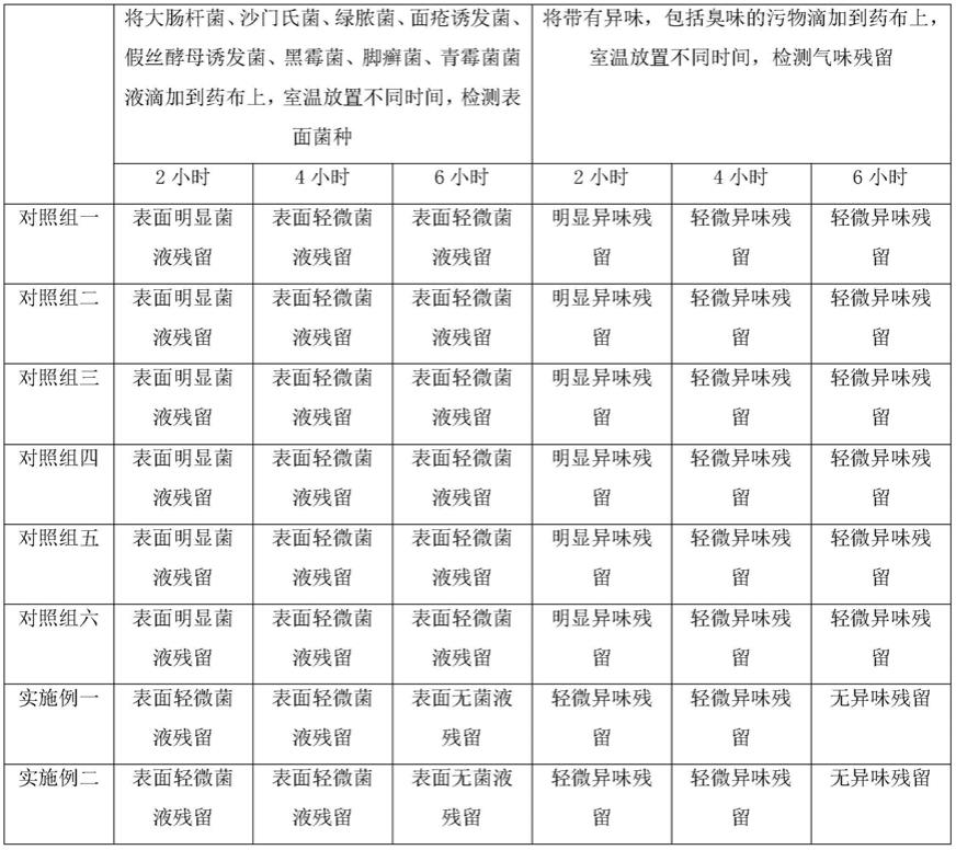 一种具有抑菌除臭作用的妇女卫生用药布及其制备方法与流程