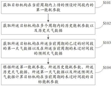 一种能耗参数预测跟踪方法、系统及计算机可读存储介质与流程