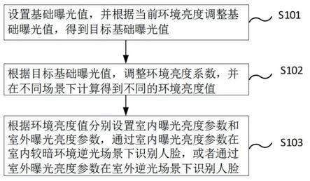 基于环境亮度调节人脸曝光度的方法、系统、装置和介质与流程