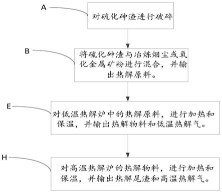 有色冶炼含砷物料协同处理与利用的方法与流程