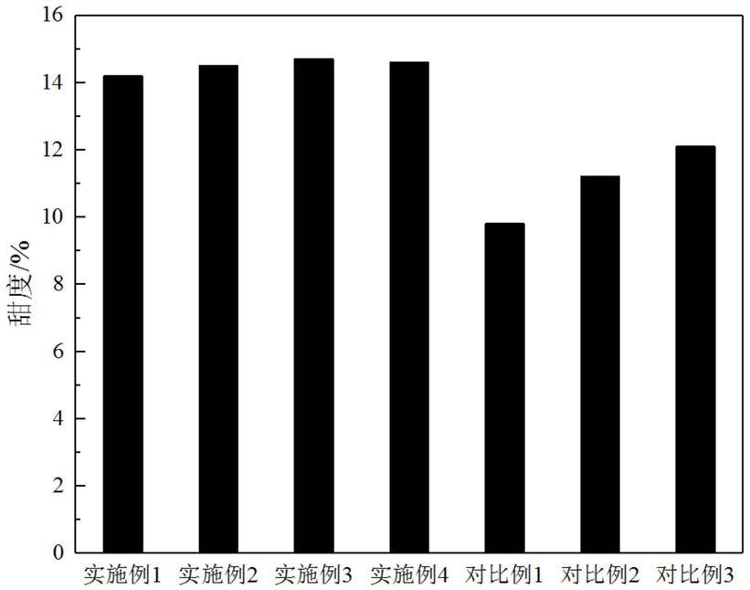 一种黄精酵素的制备方法与流程