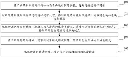 相机清晰度确定方法、装置、设备及存储介质与流程