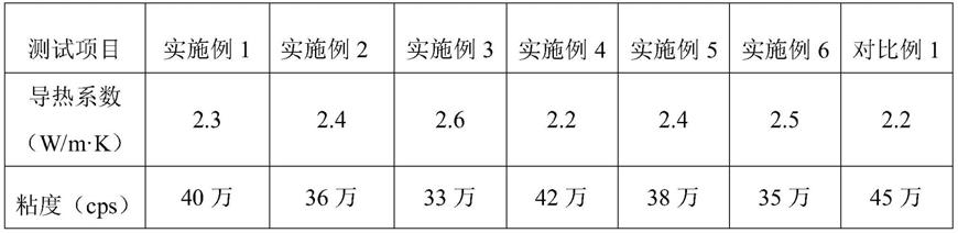 一种采用分步投料制备导热膏的方法与流程