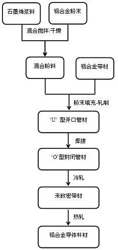 一种架空线缆用定向石墨烯复合铝导体杆材及其制备工艺的制作方法