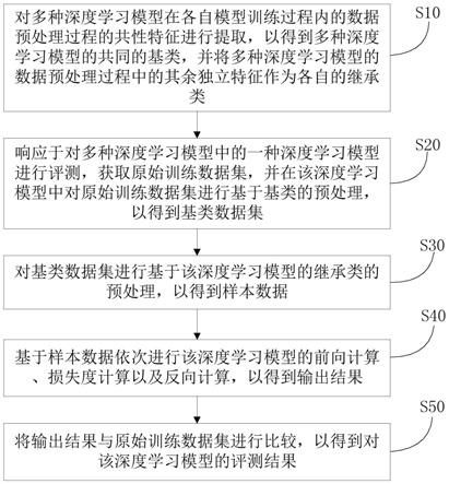 一种深度学习模型评测方法、系统、存储介质及设备与流程