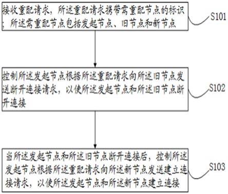 一种RDMA网络节点的连接重配方法、装置、系统及介质与流程