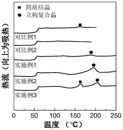 基于立构复合化提高聚乳酸共聚物材料结晶能力的方法