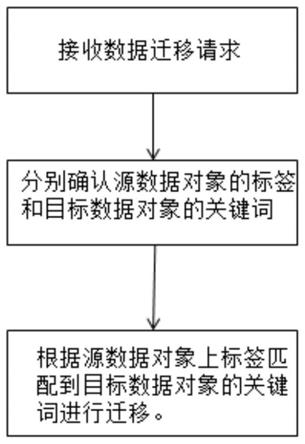 一种数据迁移的方法及其装置与流程