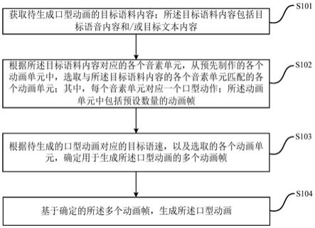 一种口型动画生成方法、装置、计算机设备及存储介质与流程