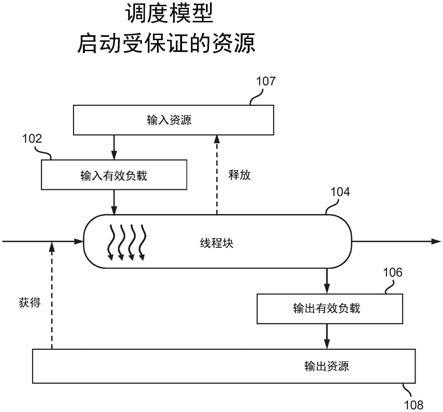 资源受限调度的编程模型的制作方法