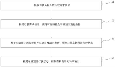 基于行驶需求的燃料电池管理方法、系统、设备及介质与流程