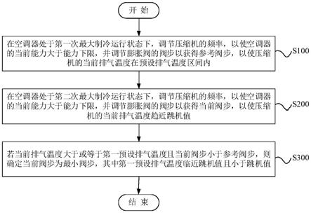 空调器APF自动调试方法、装置、计算机设备及存储介质与流程