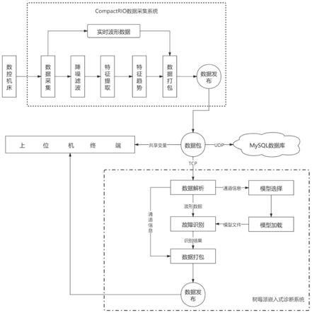 基于小波改进的MobileNet网络的轴承故障边缘诊断方法及系统