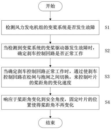 风力发电机组的控制方法和设备与流程